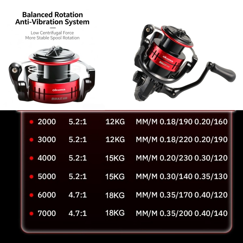Okuma BMA Spinning Fishing Ree - Spincast Reel review and price